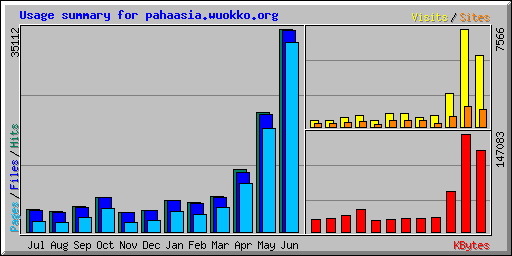 Usage summary for pahaasia.wuokko.org